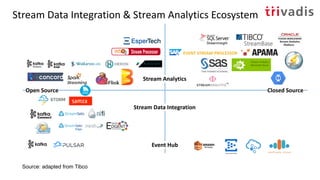 Stream Data Integration & Stream Analytics Ecosystem
Stream Analytics
Event Hub
Open Source Closed Source
Stream Data Integration
Source: adapted from Tibco
Edge
 