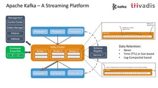 Apache Kafka – A Streaming Platform
Kafka Cluster
Consumer 1 Consume 2r
Broker 1 Broker 2 Broker 3
Zookeeper
Ensemble
ZK 1 ZK 2ZK 3
Schema
Registry
Service 1
Management
Control Center
Kafka Manager
KAdmin
Producer 1 Producer 2
kafkacat
Data Retention:
• Never
• Time (TTL) or Size-based
• Log-Compacted based
Producer3Producer3
ConsumerConsumer 3
 