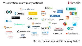 Visualization: many many options!
But do they all support Streaming Data?
 