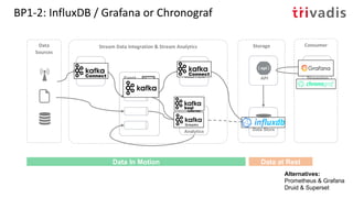 BP1-2: InfluxDB / Grafana or Chronograf
Storage
Stream
Analytics
Event
Hub
Stream Data Integration & Stream Analytics
API
Data Store
Streaming
Visualization
Data Flow
ConsumerData
Sources
Data In Motion Data at Rest
Data Flow
Alternatives:
Prometheus & Grafana
Druid & Superset
 