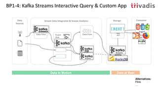 BP1-4: Kafka Streams Interactive Query & Custom App
Storage
Stream
Analytics
Event
Hub
Stream Data Integration & Stream Analytics
API
Data Store
Streaming
Visualization
Data Flow
ConsumerData
Sources
Data In Motion Data at Rest
Data Flow
Alternatives:
Flink
…
 