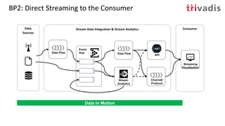 BP2: Direct Streaming to the Consumer
Stream
Analytics
Event
Hub
Stream Data Integration & Stream Analytics
Streaming
Visualization
Data Flow
ConsumerData
Sources
Data In Motion
Data Flow
Channel/
Protocol
API
 