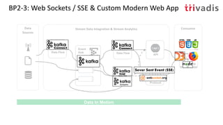 BP2-3: Web Sockets / SSE & Custom Modern Web App
Stream
Analytics
Event
Hub
Stream Data Integration & Stream Analytics
Streaming
Visualization
Data Flow
ConsumerData
Sources
Data In Motion
Data Flow
Channel/
Protocol
API
Sever Sent Event (SSE)
 