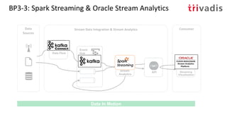 BP3-3: Spark Streaming & Oracle Stream Analytics
Stream
Analytics
Event
Hub
Stream Data Integration & Stream Analytics ConsumerData
Sources
Data In Motion
Data Flow
API Streaming
Visualization
 