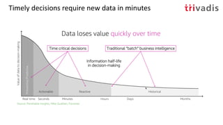 Timely decisions require new data in minutes
 
