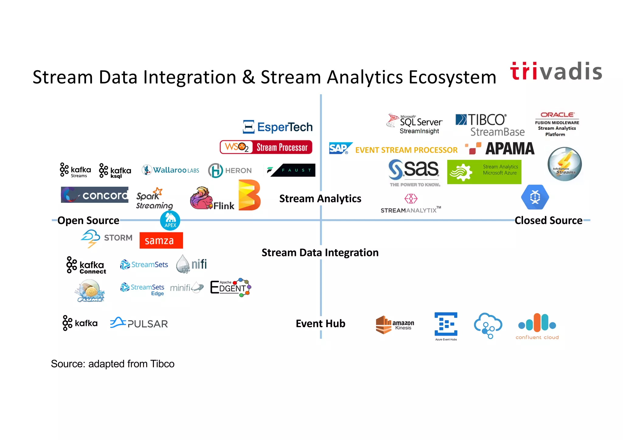 Stream Data Integration & Stream Analytics Ecosystem
Stream Analytics
Event Hub
Open Source Closed Source
Stream Data Integration
Source: adapted from Tibco
Edge
 