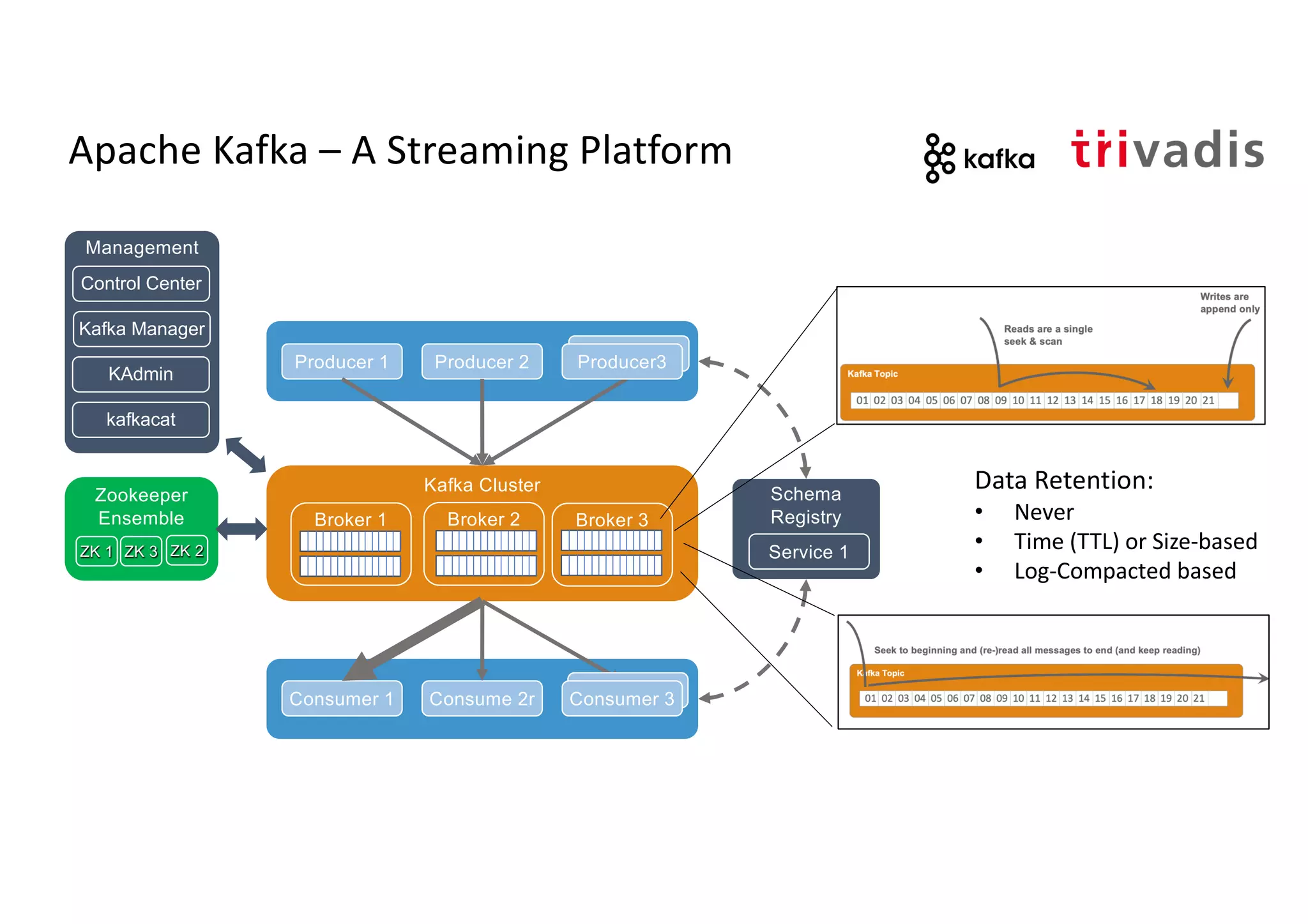 Apache Kafka – A Streaming Platform
Kafka Cluster
Consumer 1 Consume 2r
Broker 1 Broker 2 Broker 3
Zookeeper
Ensemble
ZK 1 ZK 2ZK 3
Schema
Registry
Service 1
Management
Control Center
Kafka Manager
KAdmin
Producer 1 Producer 2
kafkacat
Data Retention:
• Never
• Time (TTL) or Size-based
• Log-Compacted based
Producer3Producer3
ConsumerConsumer 3
 