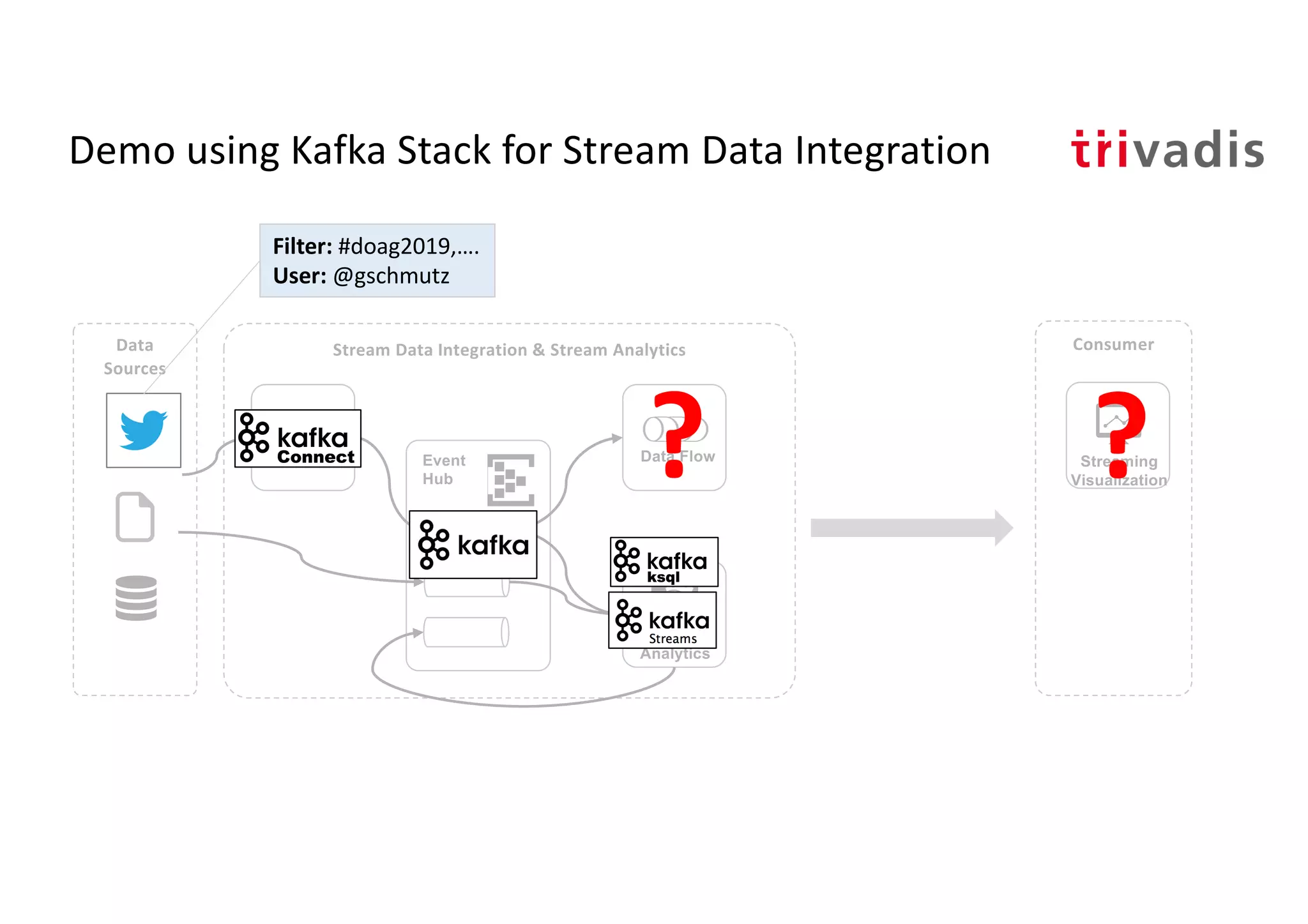 Demo using Kafka Stack for Stream Data Integration
Stream
Analytics
Event
Hub
Stream Data Integration & Stream Analytics
Streaming
Visualization
Data Flow
ConsumerData
Sources
Data Flow
??
Filter: #doag2019,….
User: @gschmutz
 