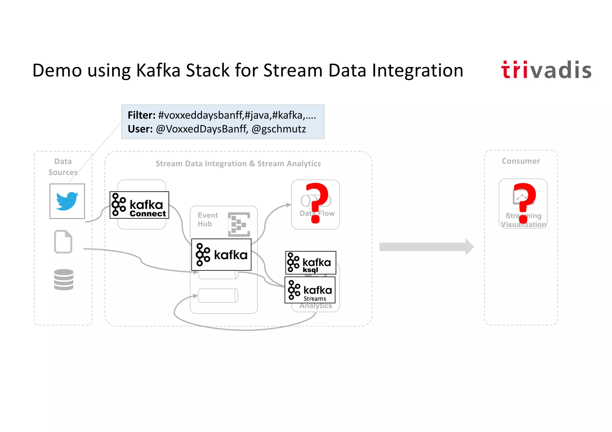 Demo using Kafka Stack for Stream Data Integration
Stream
Analytics
Event
Hub
Stream Data Integration & Stream Analytics
Streaming
Visualization
Data Flow
ConsumerData
Sources
Data Flow
??
Filter: #voxxeddaysbanff,#java,#kafka,….
User: @VoxxedDaysBanff, @gschmutz
 