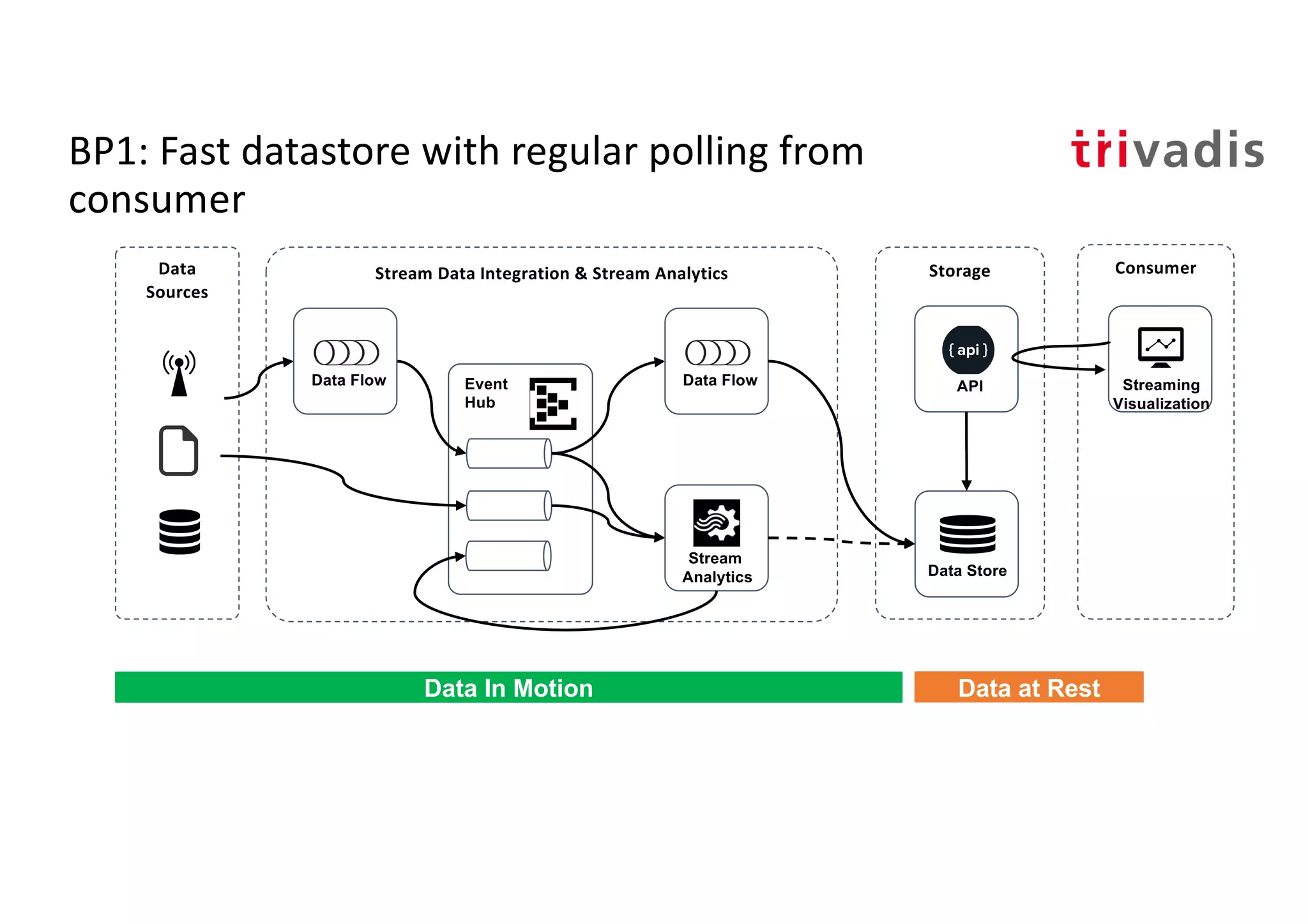 BP1: Fast datastore with regular polling from
consumer
Storage
Stream
Analytics
Event
Hub
Stream Data Integration & Stream Analytics
API
Data Store
Streaming
Visualization
Data Flow
ConsumerData
Sources
Data In Motion Data at Rest
Data Flow
 
