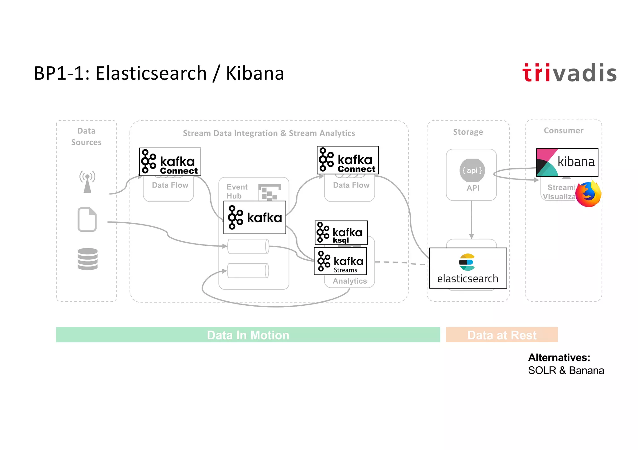 BP1-1: Elasticsearch / Kibana
Storage
Stream
Analytics
Event
Hub
Stream Data Integration & Stream Analytics
API
Data Store
Streaming
Visualization
Data Flow
ConsumerData
Sources
Data In Motion Data at Rest
Data Flow
Alternatives:
SOLR & Banana
 