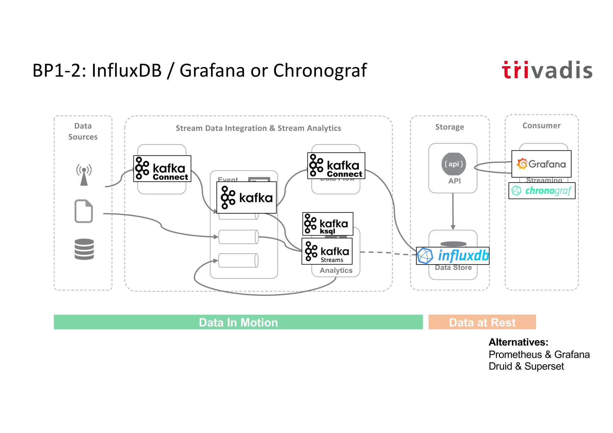 BP1-2: InfluxDB / Grafana or Chronograf
Storage
Stream
Analytics
Event
Hub
Stream Data Integration & Stream Analytics
API
Data Store
Streaming
Visualization
Data Flow
ConsumerData
Sources
Data In Motion Data at Rest
Data Flow
Alternatives:
Prometheus & Grafana
Druid & Superset
 