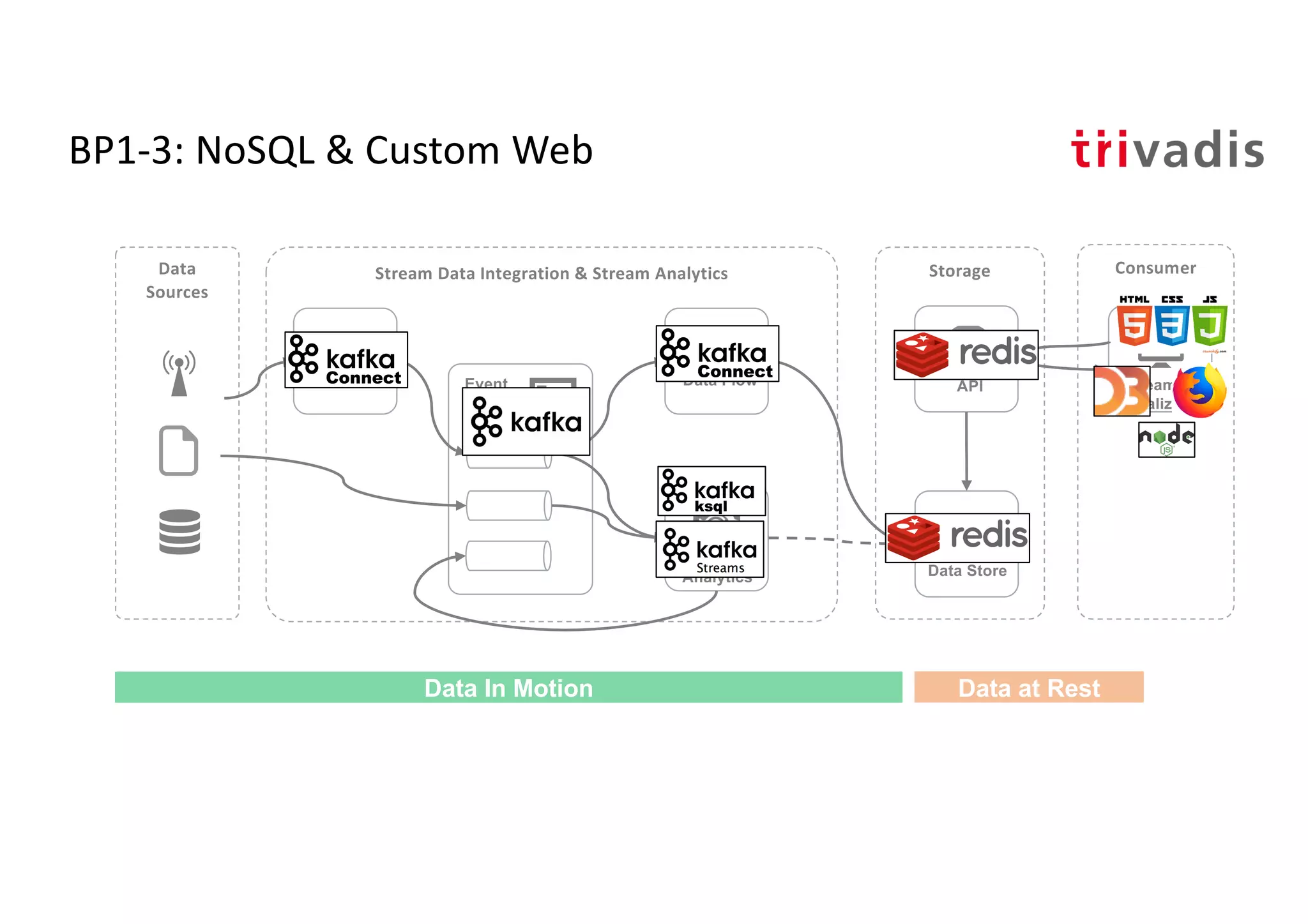 BP1-3: NoSQL & Custom Web
Storage
Stream
Analytics
Event
Hub
Stream Data Integration & Stream Analytics
API
Data Store
Streaming
Visualization
Data Flow
ConsumerData
Sources
Data In Motion Data at Rest
Data Flow
 