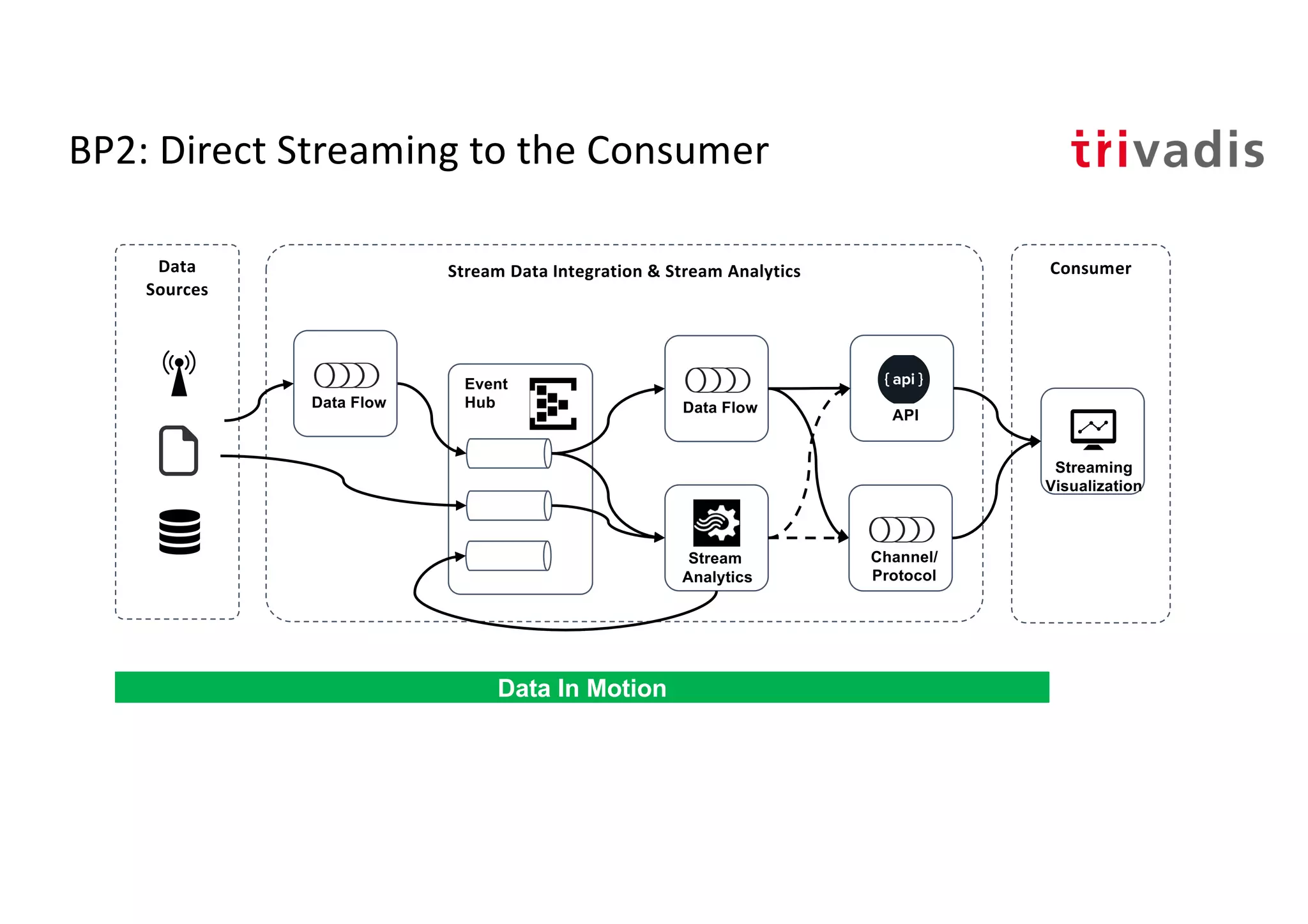BP2: Direct Streaming to the Consumer
Stream
Analytics
Event
Hub
Stream Data Integration & Stream Analytics
Streaming
Visualization
Data Flow
ConsumerData
Sources
Data In Motion
Data Flow
Channel/
Protocol
API
 