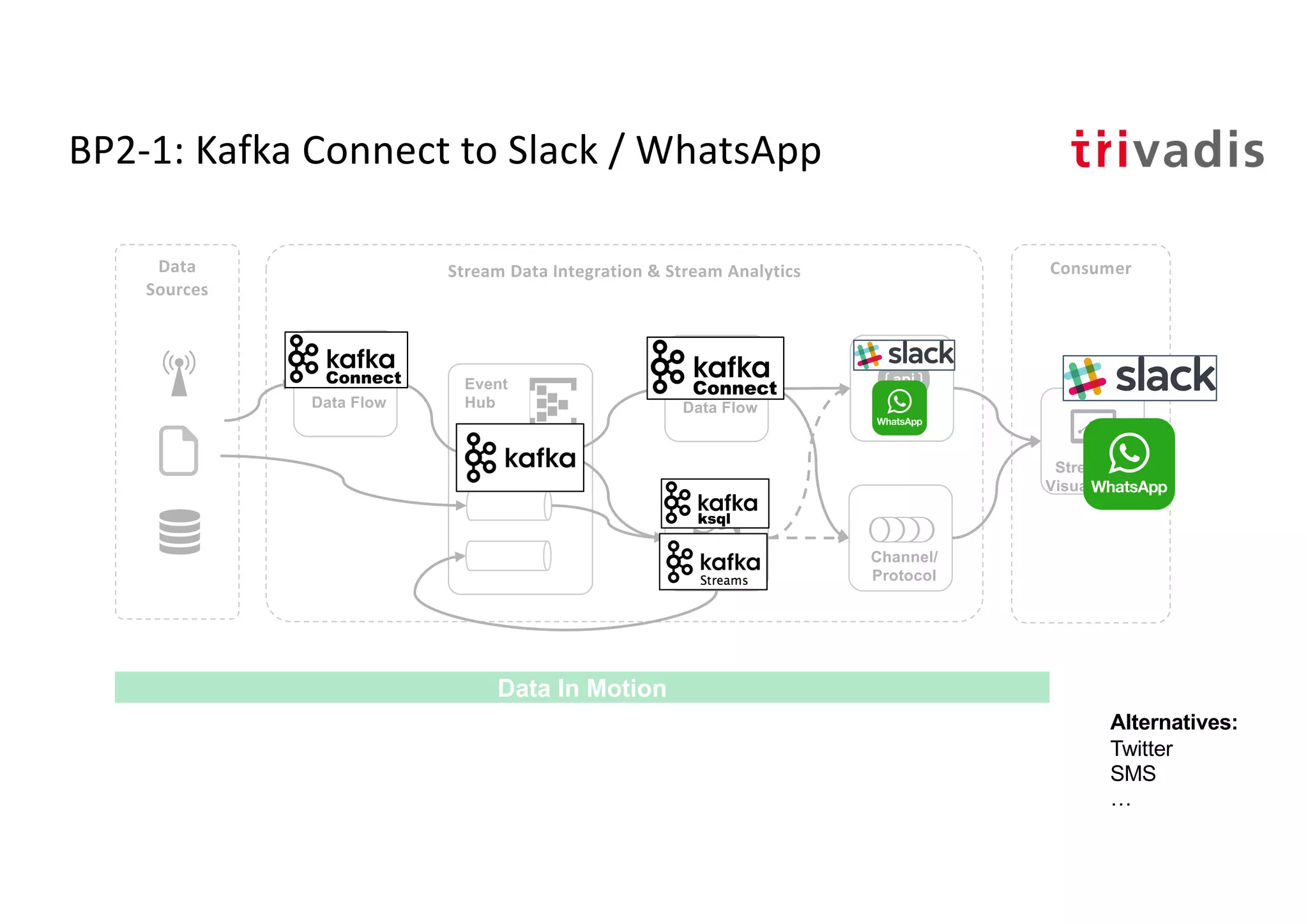 BP2-1: Kafka Connect to Slack / WhatsApp
Stream
Analytics
Event
Hub
Stream Data Integration & Stream Analytics
Streaming
Visualization
Data Flow
ConsumerData
Sources
Data In Motion
Data Flow
Channel/
Protocol
API
Alternatives:
Twitter
SMS
…
 