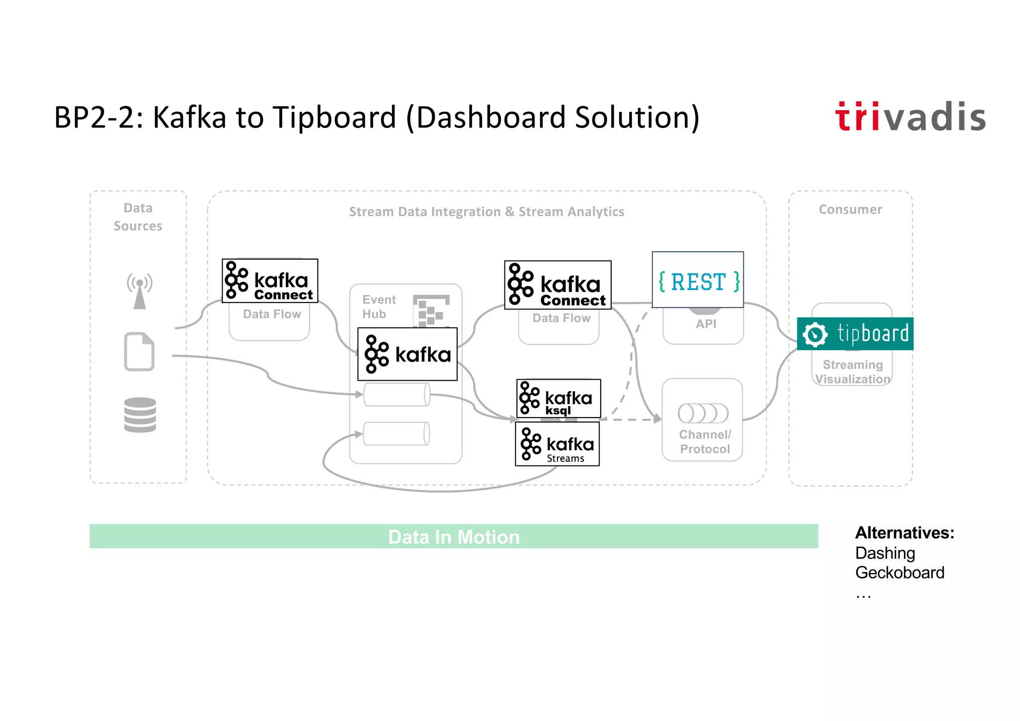 BP2-2: Kafka to Tipboard (Dashboard Solution)
Stream
Analytics
Event
Hub
Stream Data Integration & Stream Analytics
Streaming
Visualization
Data Flow
ConsumerData
Sources
Data In Motion
Data Flow
Channel/
Protocol
API
Alternatives:
Dashing
Geckoboard
…
 