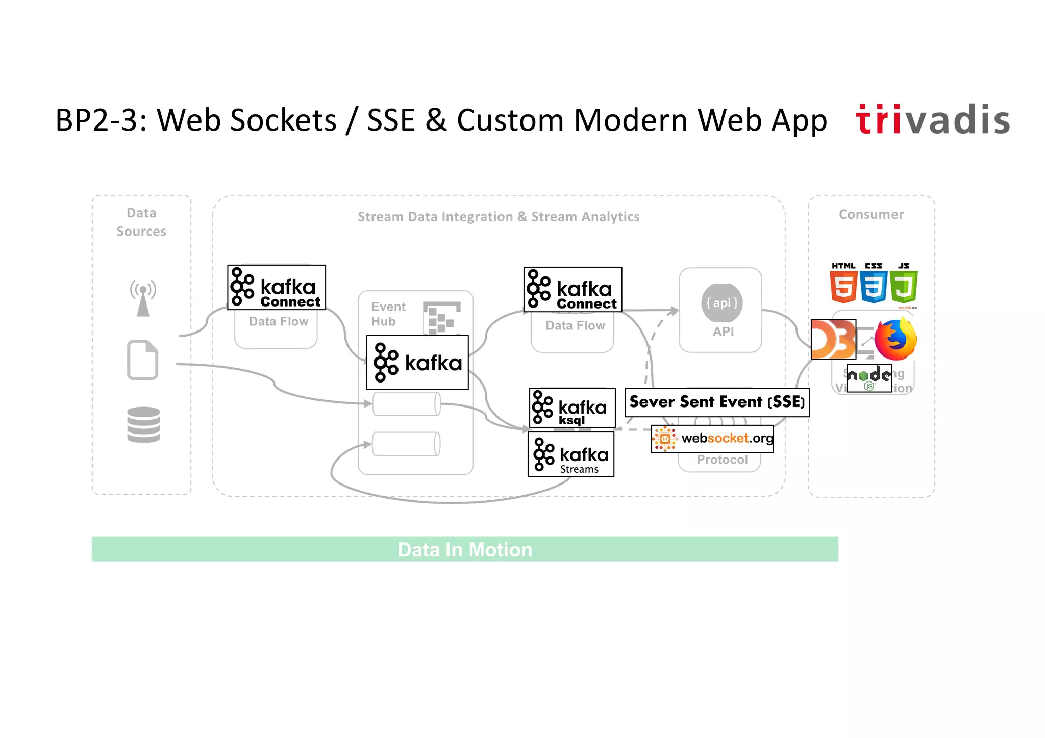 BP2-3: Web Sockets / SSE & Custom Modern Web App
Stream
Analytics
Event
Hub
Stream Data Integration & Stream Analytics
Streaming
Visualization
Data Flow
ConsumerData
Sources
Data In Motion
Data Flow
Channel/
Protocol
API
Sever Sent Event (SSE)
 
