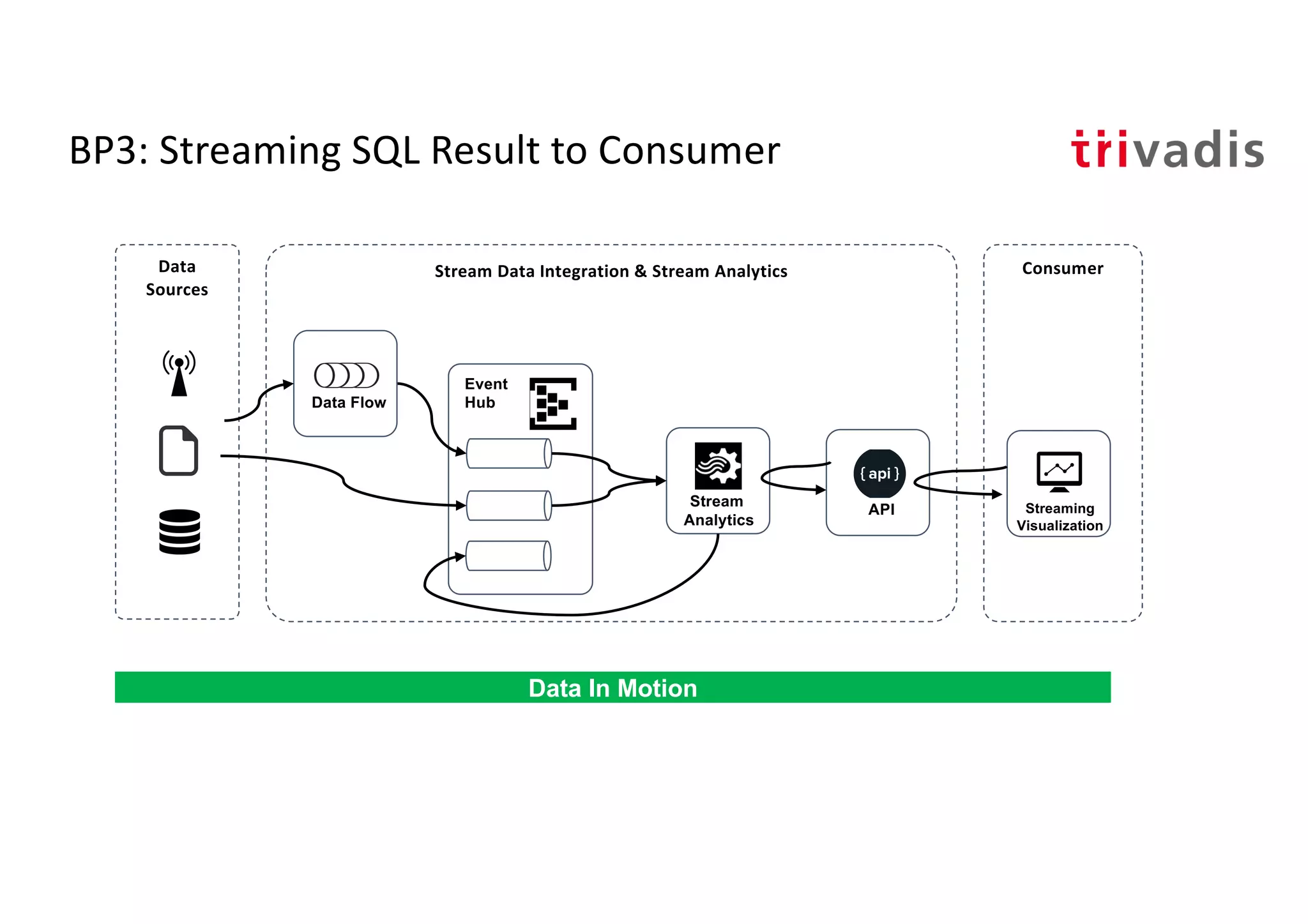 BP3: Streaming SQL Result to Consumer
Stream
Analytics
Event
Hub
Stream Data Integration & Stream Analytics ConsumerData
Sources
Data In Motion
Data Flow
API Streaming
Visualization
 