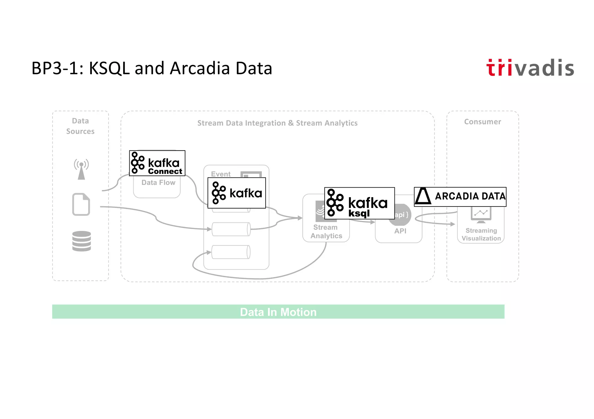 BP3-1: KSQL and Arcadia Data
Stream
Analytics
Event
Hub
Stream Data Integration & Stream Analytics ConsumerData
Sources
Data In Motion
Data Flow
API Streaming
Visualization
 
