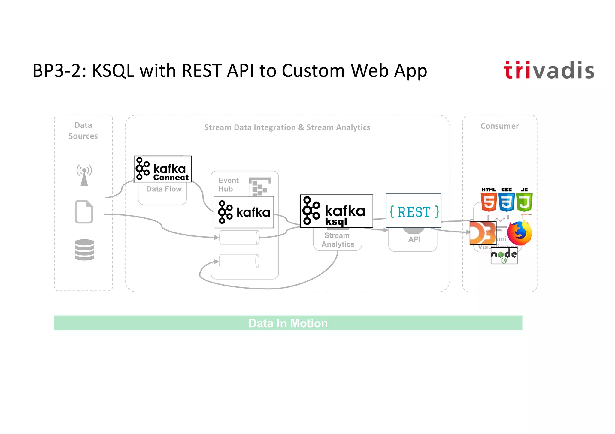 BP3-2: KSQL with REST API to Custom Web App
Stream
Analytics
Event
Hub
Stream Data Integration & Stream Analytics ConsumerData
Sources
Data In Motion
Data Flow
API Streaming
Visualization
 