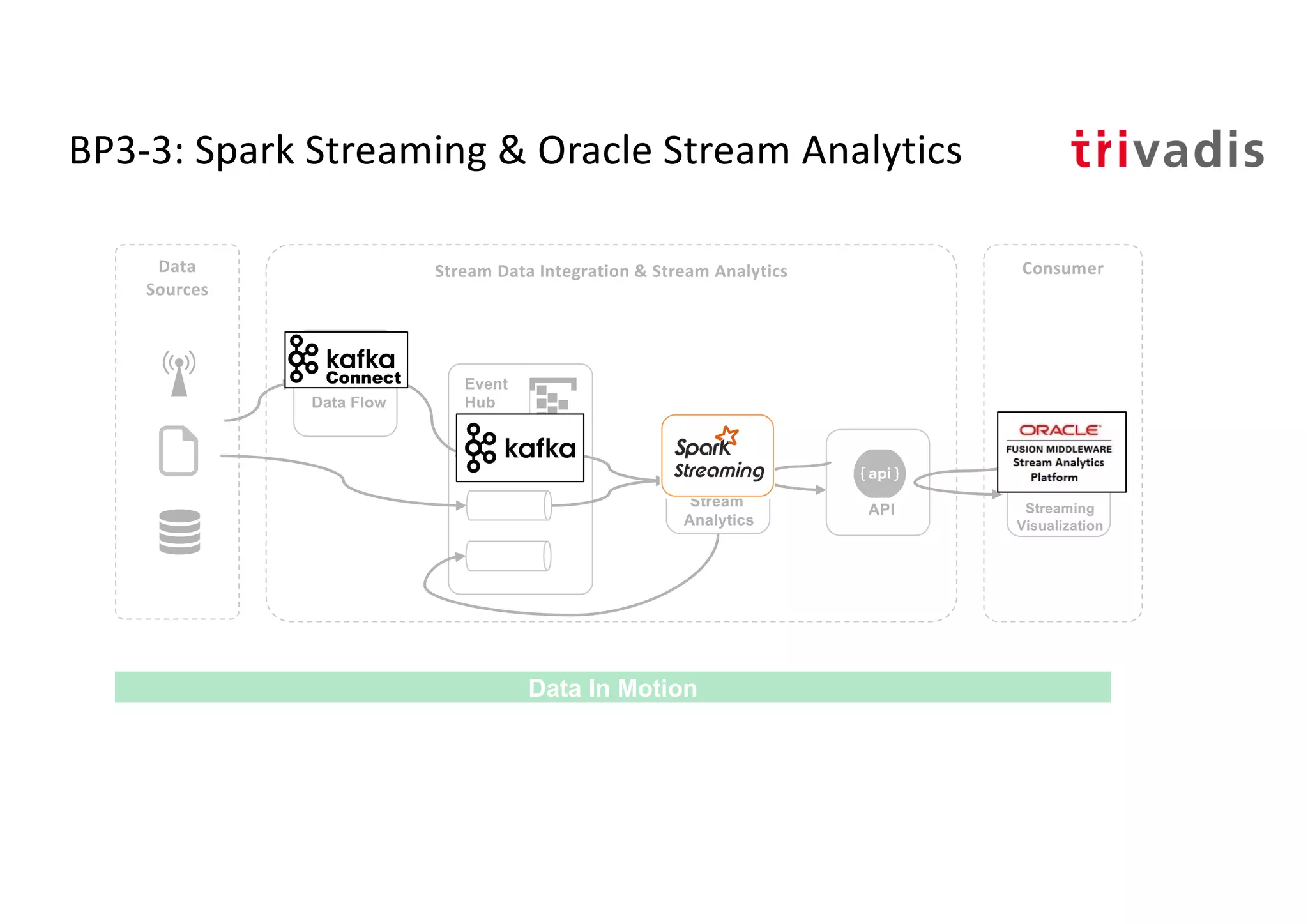 BP3-3: Spark Streaming & Oracle Stream Analytics
Stream
Analytics
Event
Hub
Stream Data Integration & Stream Analytics ConsumerData
Sources
Data In Motion
Data Flow
API Streaming
Visualization
 
