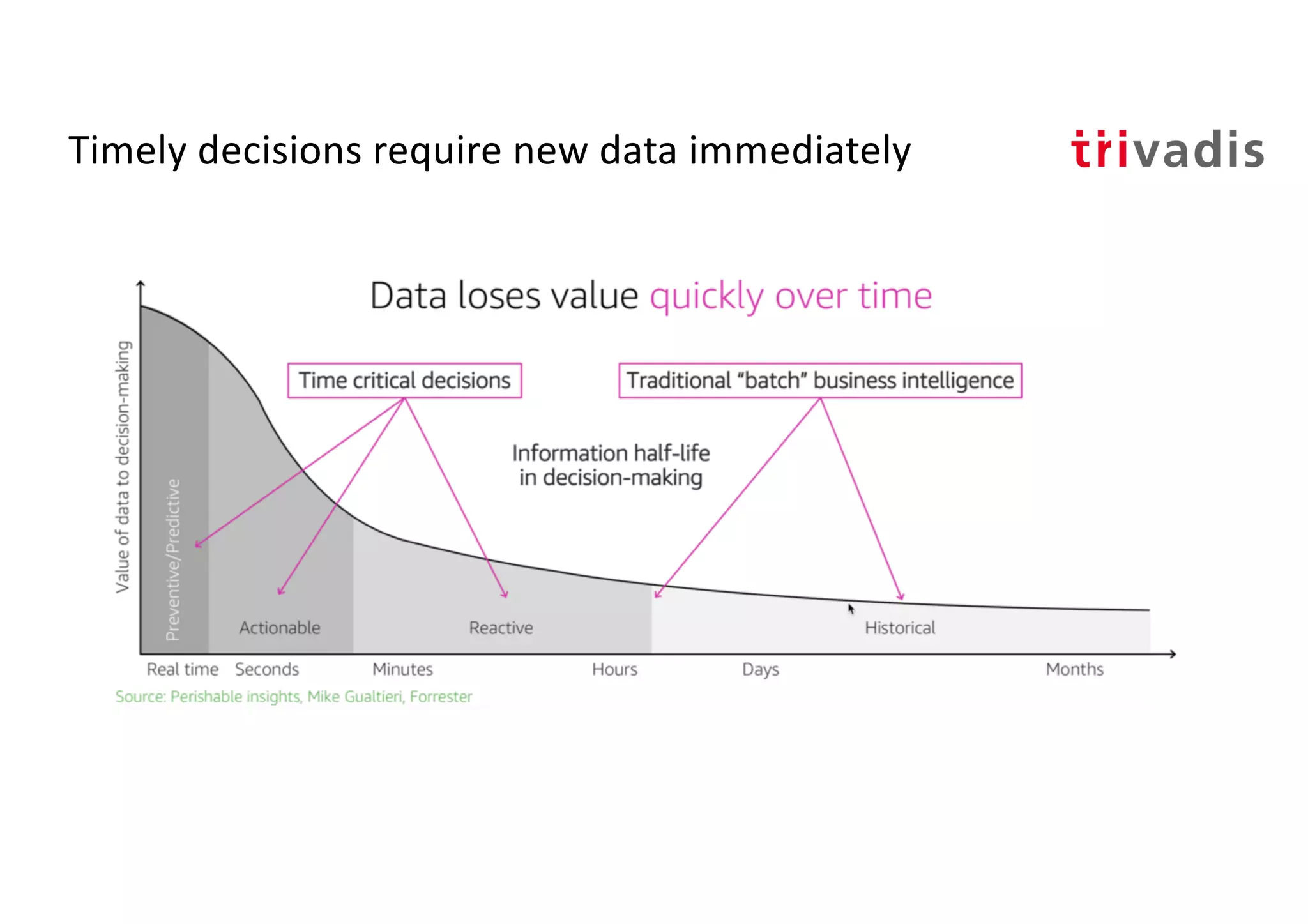 Timely decisions require new data immediately
 