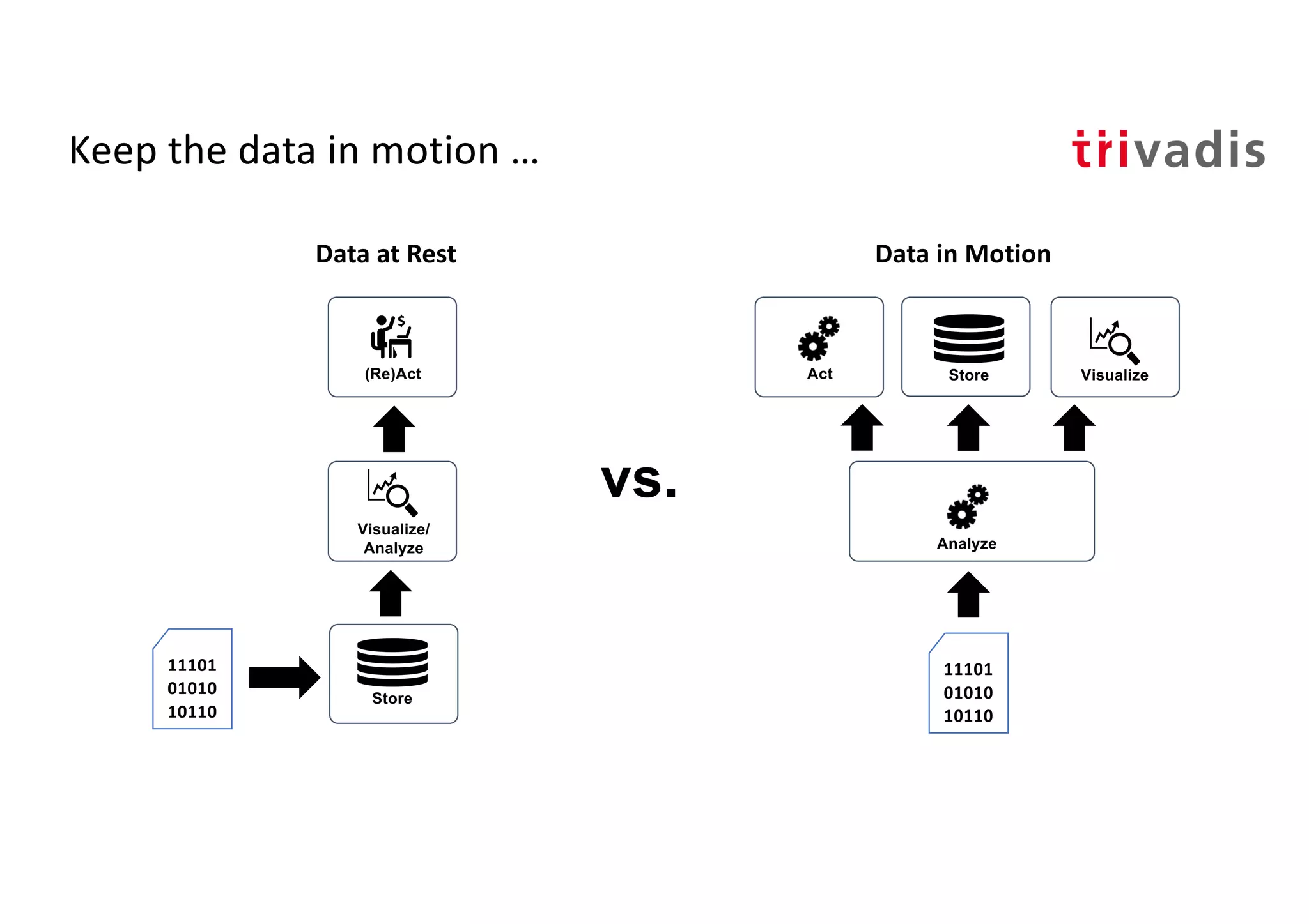 Keep the data in motion …
Data at Rest Data in Motion
Store
(Re)Act
Visualize/
Analyze
StoreAct
Analyze
11101
01010
10110
11101
01010
10110
vs.
Visualize
 