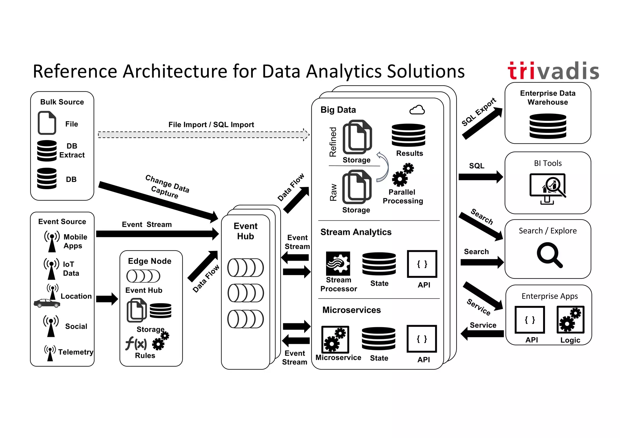 Hadoop Clusterd
Hadoop Cluster
Big Data
Reference Architecture for Data Analytics Solutions
SQL
Search
Service
BI Tools
Enterprise Data
Warehouse
Search / Explore
File Import / SQL Import
Event
Hub
D
ata
Flow
D
ata
Flow
Change DataCapture Parallel
Processing
Storage
Storage
RawRefined
Results
SQL
Export
Microservice State
{ }
API
Stream
Processor
State
{ }
API
Event
Stream
Event
Stream
Search
Service
Stream Analytics
Microservices
Enterprise Apps
Logic
{ }
API
Edge Node
Rules
Event Hub
Storage
Bulk Source
Event Source
Location
DB
Extract
File
DB
IoT
Data
Mobile
Apps
Social
Event Stream
Telemetry
 