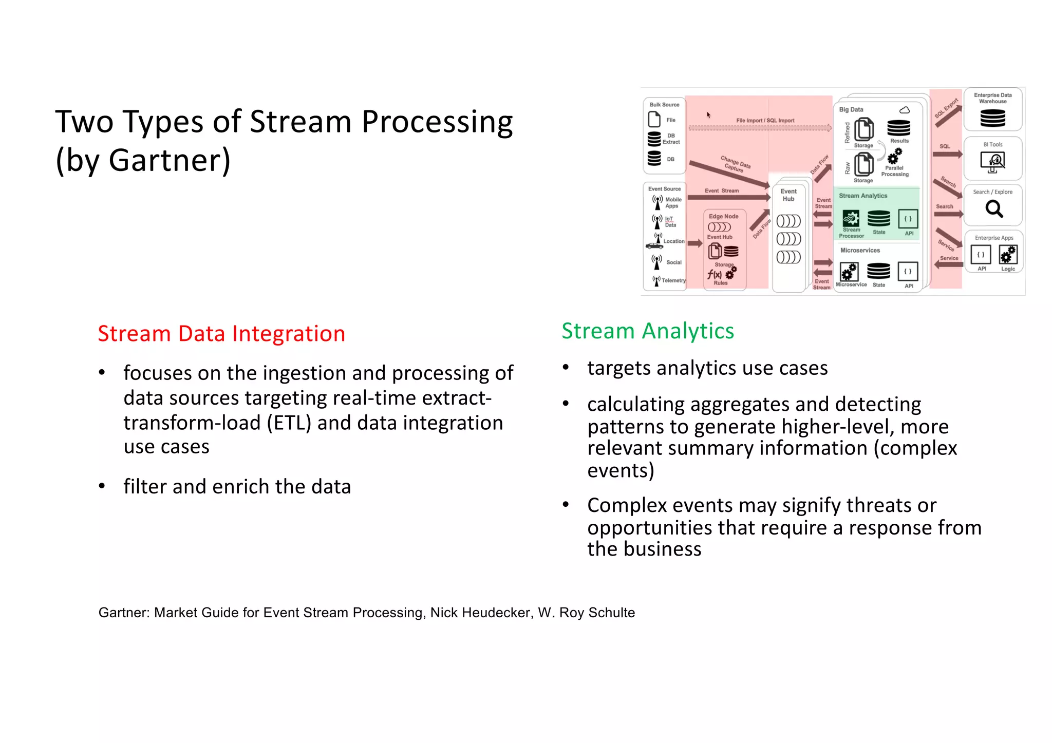 Two Types of Stream Processing
(by Gartner)
Stream Data Integration
• focuses on the ingestion and processing of
data sources targeting real-time extract-
transform-load (ETL) and data integration
use cases
• filter and enrich the data
Stream Analytics
• targets analytics use cases
• calculating aggregates and detecting
patterns to generate higher-level, more
relevant summary information (complex
events)
• Complex events may signify threats or
opportunities that require a response from
the business
Gartner: Market Guide for Event Stream Processing, Nick Heudecker, W. Roy Schulte
 