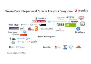 Stream Data Integration & Stream Analytics Ecosystem
Stream Analytics
Event Hub
Open Source Closed Source
Stream Data Integration
Source: adapted from Tibco
Edge
 