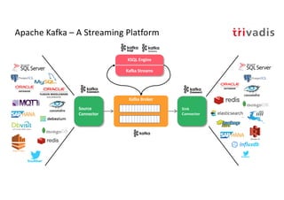 Apache Kafka – A Streaming Platform
Source
Connector
Sink
Connector
trucking_
driver
KSQL Engine
Kafka Streams
Kafka Broker
 