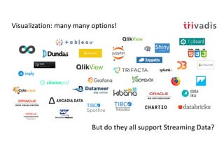 Visualization: many many options!
But do they all support Streaming Data?
 