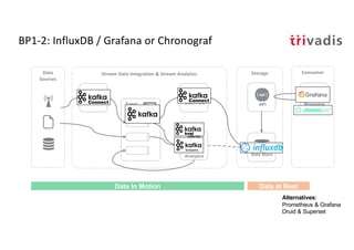 BP1-2: InfluxDB / Grafana or Chronograf
Storage
Stream
Analytics
Event
Hub
Stream Data Integration & Stream Analytics
API
Data Store
Streaming
Visualization
Data Flow
ConsumerData
Sources
Data In Motion Data at Rest
Data Flow
Alternatives:
Prometheus & Grafana
Druid & Superset
 