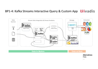 BP1-4: Kafka Streams Interactive Query & Custom App
Storage
Stream
Analytics
Event
Hub
Stream Data Integration & Stream Analytics
API
Data Store
Streaming
Visualization
Data Flow
ConsumerData
Sources
Data In Motion Data at Rest
Data Flow
Alternatives:
Flink
…
 
