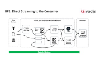 BP2: Direct Streaming to the Consumer
Stream
Analytics
Event
Hub
Stream Data Integration & Stream Analytics
Streaming
Visualization
Data Flow
ConsumerData
Sources
Data In Motion
Data Flow
Channel/
Protocol
API
 