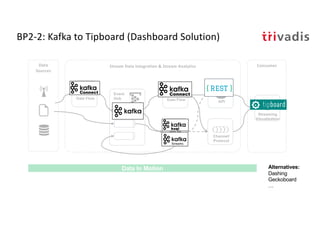 BP2-2: Kafka to Tipboard (Dashboard Solution)
Stream
Analytics
Event
Hub
Stream Data Integration & Stream Analytics
Streaming
Visualization
Data Flow
ConsumerData
Sources
Data In Motion
Data Flow
Channel/
Protocol
API
Alternatives:
Dashing
Geckoboard
…
 