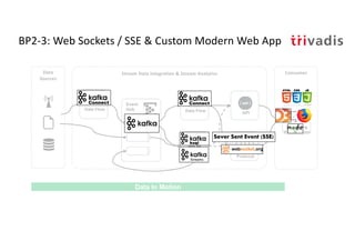 BP2-3: Web Sockets / SSE & Custom Modern Web App
Stream
Analytics
Event
Hub
Stream Data Integration & Stream Analytics
Streaming
Visualization
Data Flow
ConsumerData
Sources
Data In Motion
Data Flow
Channel/
Protocol
API
Sever Sent Event (SSE)
 