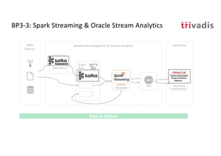 BP3-3: Spark Streaming & Oracle Stream Analytics
Stream
Analytics
Event
Hub
Stream Data Integration & Stream Analytics ConsumerData
Sources
Data In Motion
Data Flow
API Streaming
Visualization
 