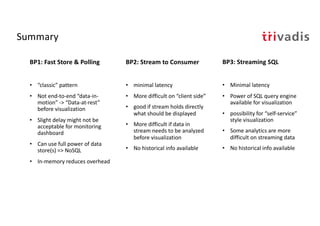 Summary
BP1: Fast Store & Polling
• “classic” pattern
• Not end-to-end “data-in-
motion” -> “Data-at-rest”
before visualization
• Slight delay might not be
acceptable for monitoring
dashboard
• Can use full power of data
store(s) => NoSQL
• In-memory reduces overhead
BP2: Stream to Consumer
• minimal latency
• More difficult on “client side”
• good if stream holds directly
what should be displayed
• More difficult if data in
stream needs to be analyzed
before visualization
• No historical info available
BP3: Streaming SQL
• Minimal latency
• Power of SQL query engine
available for visualization
• possibility for “self-service”
style visualization
• Some analytics are more
difficult on streaming data
• No historical info available
 