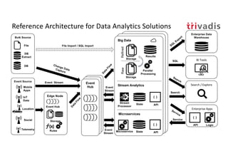 Hadoop Clusterd
Hadoop Cluster
Big Data
Reference Architecture for Data Analytics Solutions
SQL
Search
Service
BI Tools
Enterprise Data
Warehouse
Search / Explore
File Import / SQL Import
Event
Hub
D
ata
Flow
D
ata
Flow
Change DataCapture Parallel
Processing
Storage
Storage
RawRefined
Results
SQL
Export
Microservice State
{ }
API
Stream
Processor
State
{ }
API
Event
Stream
Event
Stream
Search
Service
Stream Analytics
Microservices
Enterprise Apps
Logic
{ }
API
Edge Node
Rules
Event Hub
Storage
Bulk Source
Event Source
Location
DB
Extract
File
DB
IoT
Data
Mobile
Apps
Social
Event Stream
Telemetry
 