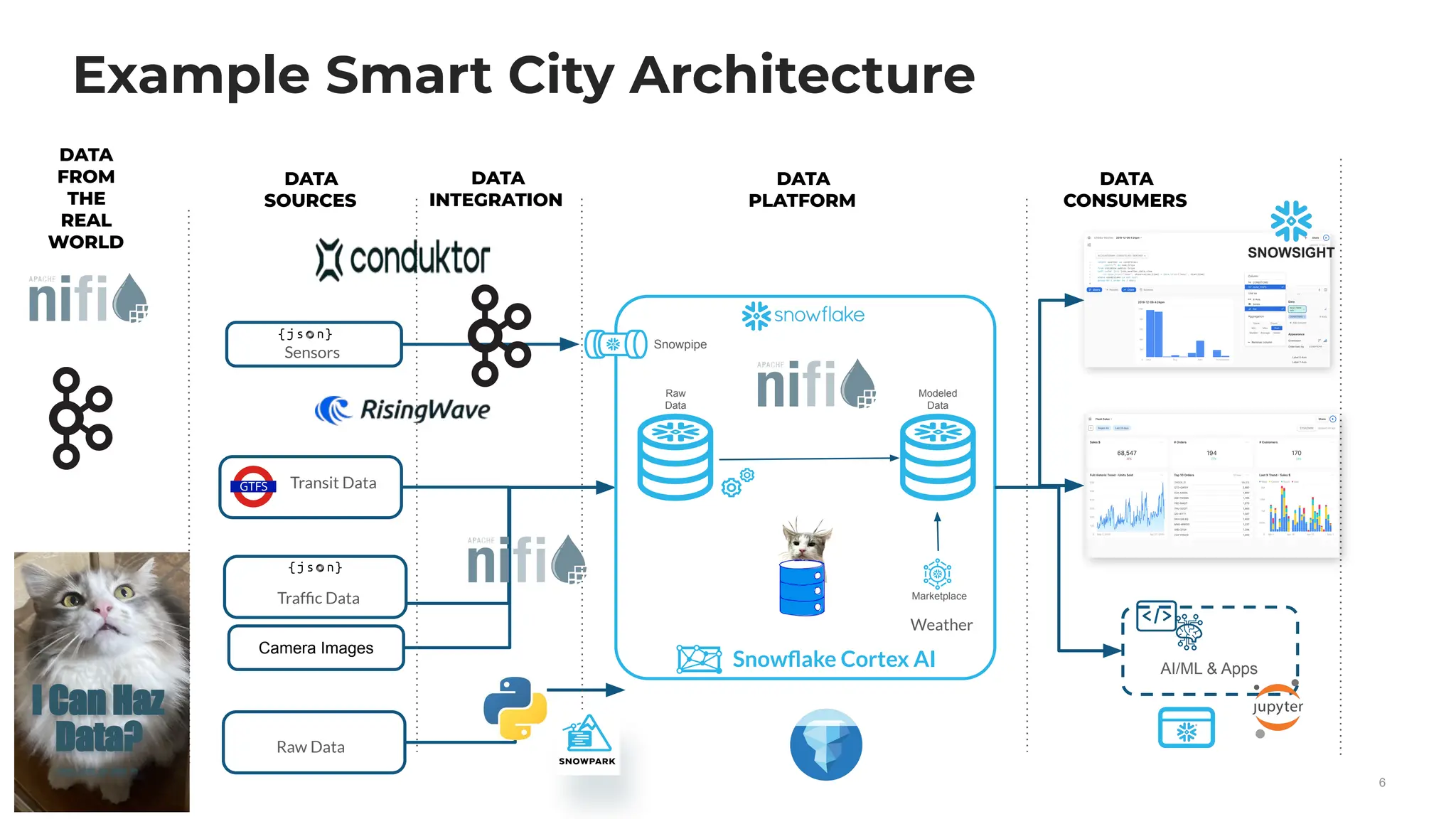 Example Smart City Architecture
6
DATA
SOURCES
DATA
INTEGRATION
DATA
PLATFORM
DATA
CONSUMERS
Marketplace
Raw
Data
Modeled
Data
Snowpipe
Sensors
Transit Data
AI/ML & Apps
Weather
Trafﬁc Data
SNOWSIGHT
Snowﬂake Cortex AI
Raw Data
DATA
FROM
THE
REAL
WORLD
I Can Haz
Data?
Camera Images
 