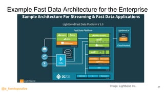 @s_kontopoulos
Example Fast Data Architecture for the Enterprise
21Image: Lightbend Inc.
 