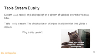 @s_kontopoulos
Table Stream Duality
Stream table : The aggregation of a stream of updates over time yields a
table.
Table stream: The observation of changes to a table over time yields a
stream.
Why is this useful?
32
 