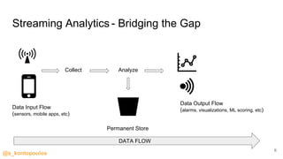 @s_kontopoulos
Streaming Analytics - Bridging the Gap
Collect Analyze
Data Output Flow
(alarms, visualizations, ML scoring, etc)Data Input Flow
(sensors, mobile apps, etc)
Permanent Store
DATA FLOW
6
 