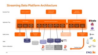 Streaming Data Platform Architecture
13
CEP Engine Machine Learning Engine Post-Processor
Raw
Event
Business
Event
Notific...