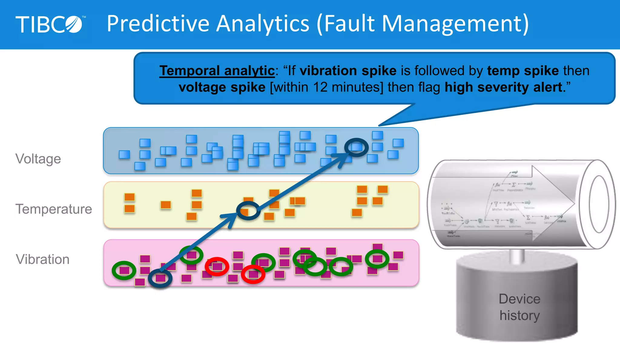 Voltage
Temperature
Vibration
Device
history
Temporal analytic: “If vibration spike is followed by temp spike then
voltage spike [within 12 minutes] then flag high severity alert.”
Predictive Analytics (Fault Management)
 