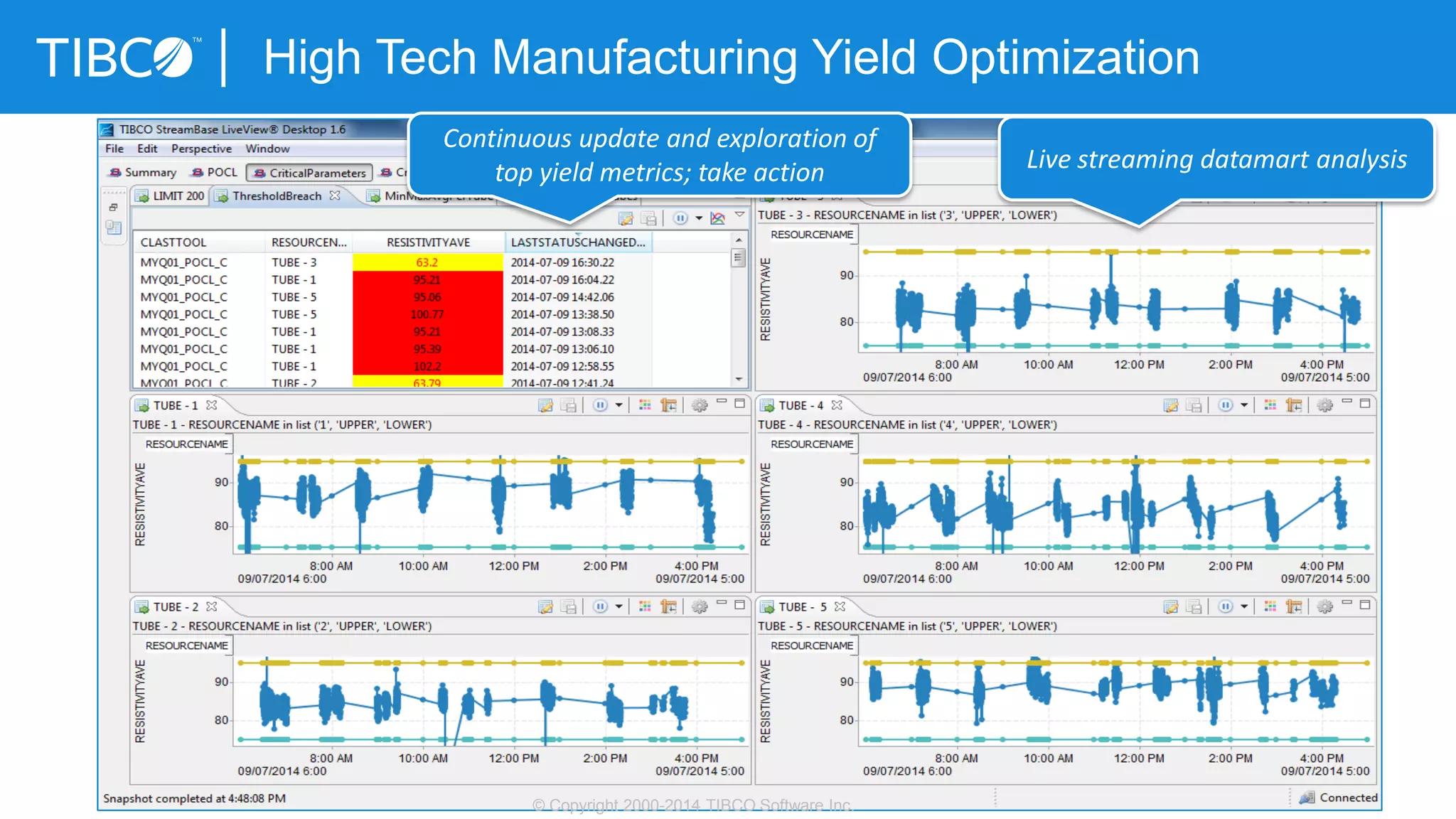 High Tech Manufacturing Yield Optimization
© Copyright 2000-2014 TIBCO Software Inc.
Live streaming datamart analysis
Continuous update and exploration of
top yield metrics; take action
 
