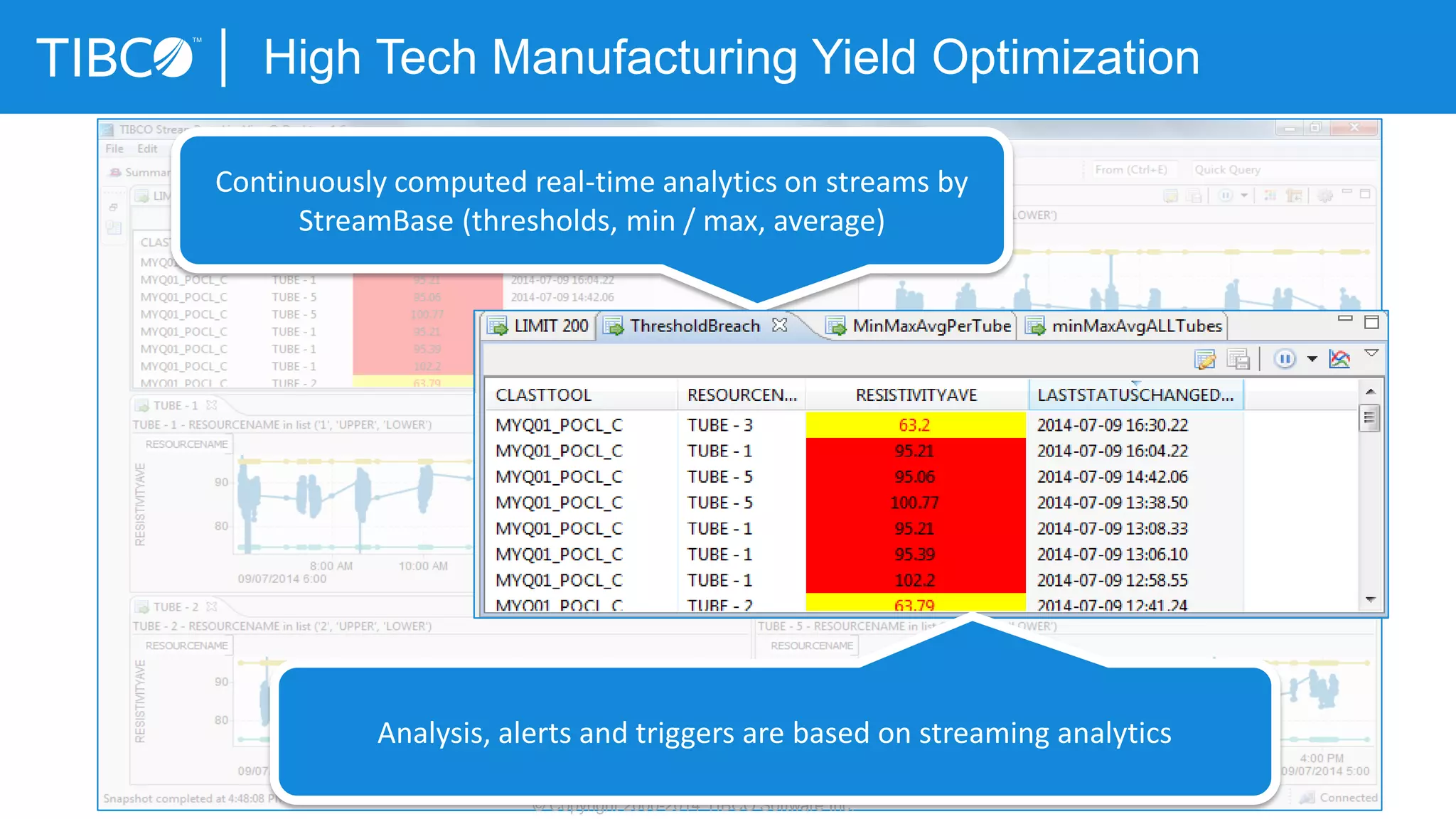 High Tech Manufacturing Yield Optimization
© Copyright 2000-2014 TIBCO Software Inc.
Continuously computed real-time analytics on streams by
StreamBase (thresholds, min / max, average)
Analysis, alerts and triggers are based on streaming analytics
 