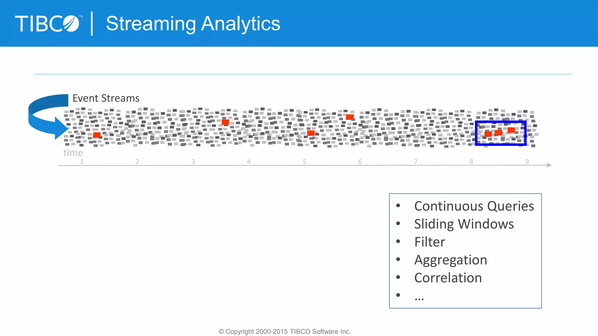 Streaming Analytics
© Copyright 2000-2015 TIBCO Software Inc.
time
1 2 3 4 5 6 7 8 9
Event Streams
• Continuous Queries
• Sliding Windows
• Filter
• Aggregation
• Correlation
• …
 