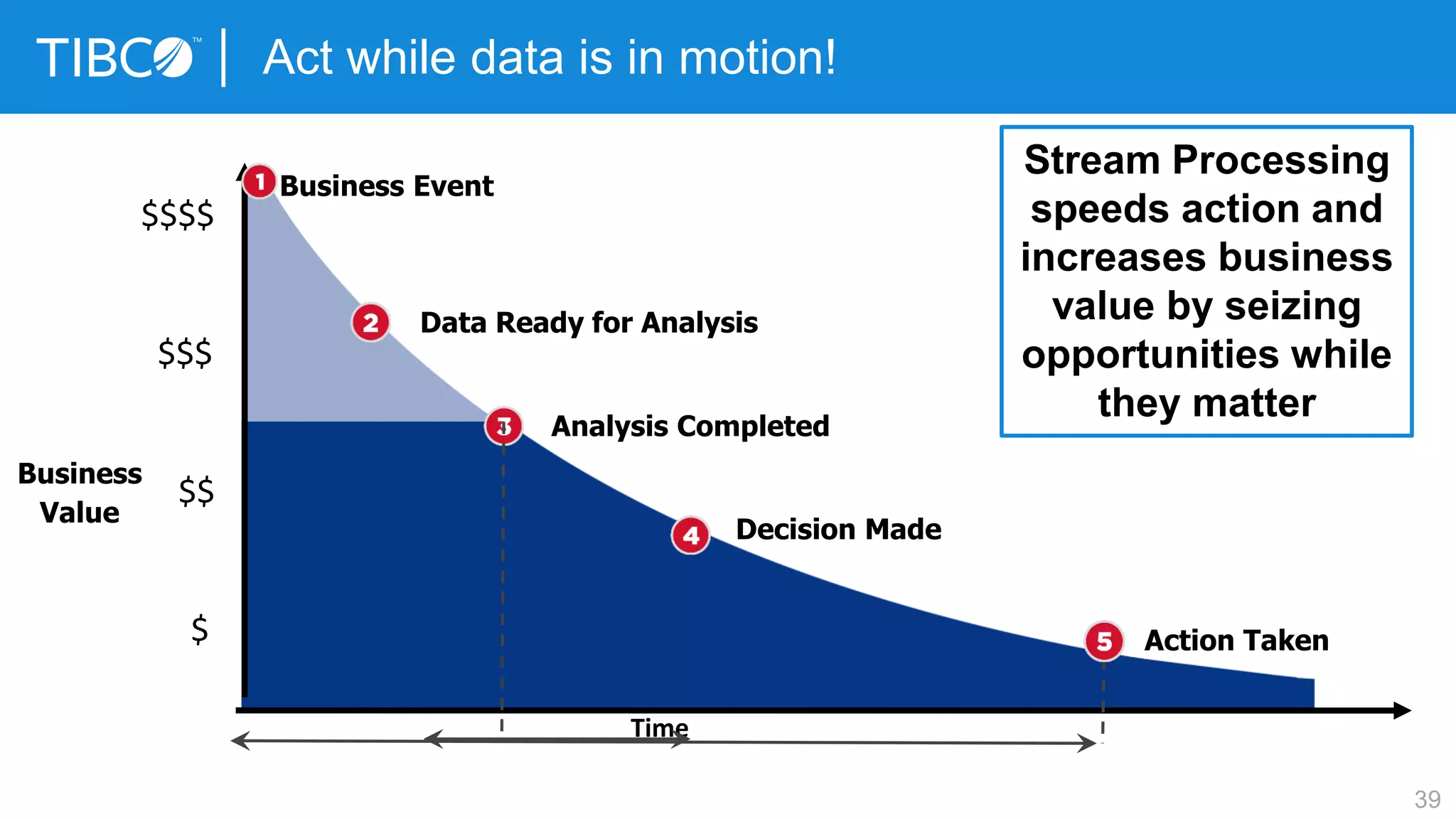 39
Act while data is in motion!
Time
Business
Value
Business Event
Data Ready for Analysis
Analysis Completed
Decision Made
$$$$
$$$
$$
$ Action Taken
Stream Processing
speeds action and
increases business
value by seizing
opportunities while
they matter
 